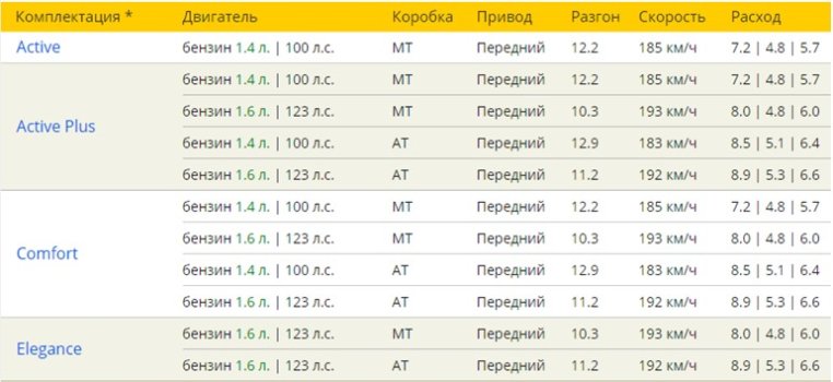Комплектации Хендай Солярис: технические характеристики Комплектации Хендай Солярис: технические характеристики