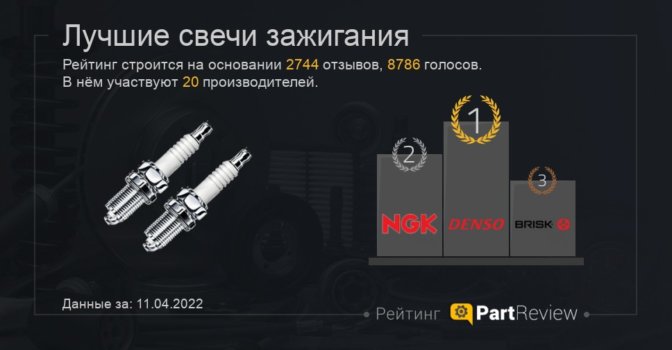 Рейтинг свечей зажигания 2022 года (ТОП-20). Лучшие: Denso, NGK, BRISK